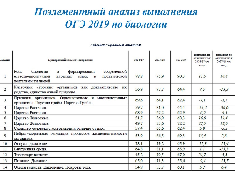 Файл:Результаты ОГЭ Биология 18-19.pdf