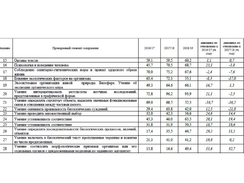 Файл:Результаты ОГЭ Биология 18-19.pdf