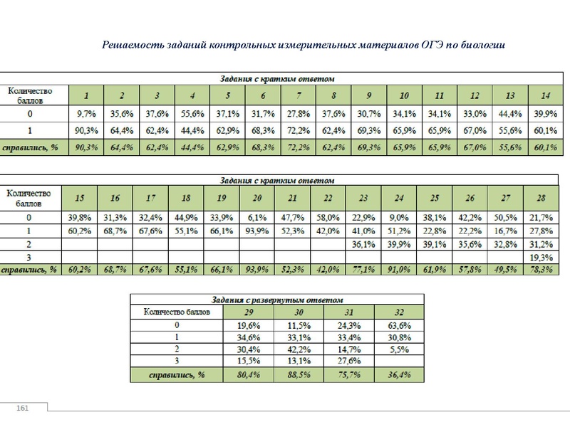 Файл:Результаты ОГЭ Биология 18-19.pdf