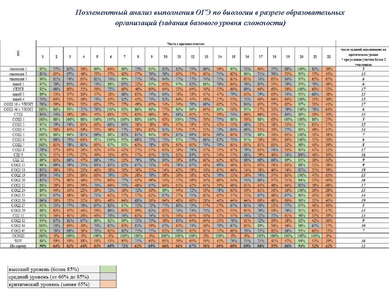 Файл:Результаты ОГЭ Биология 18-19.pdf