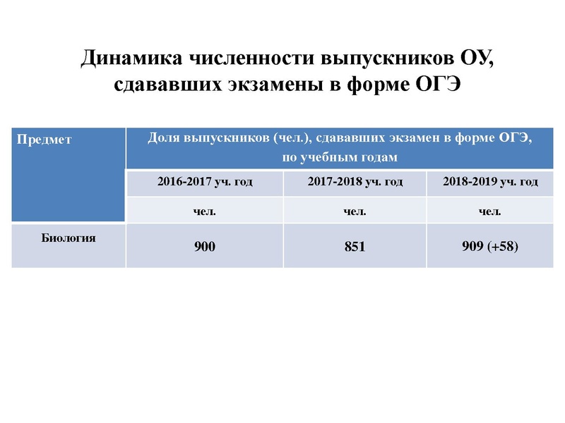 Файл:Результаты ОГЭ Биология 18-19.pdf