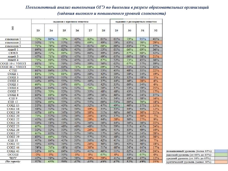 Файл:Результаты ОГЭ Биология 18-19.pdf