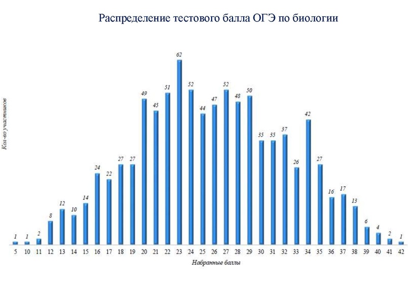 Файл:Результаты ОГЭ Биология 18-19.pdf