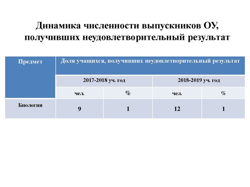 Файл:Результаты ОГЭ Биология 18-19.pdf
