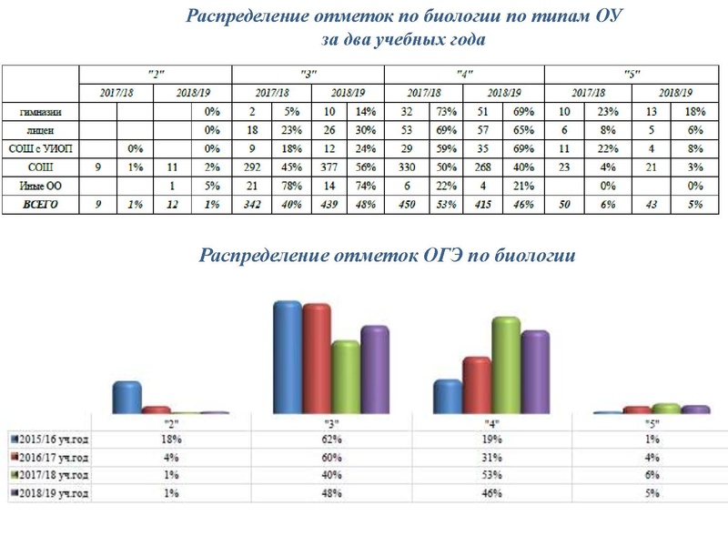 Файл:Результаты ОГЭ Биология 18-19.pdf