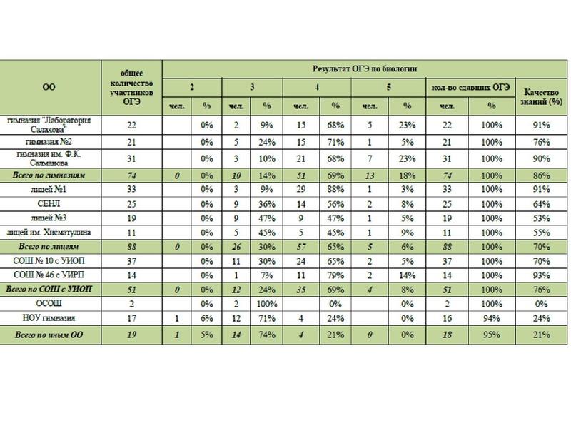 Файл:Результаты ОГЭ Биология 18-19.pdf