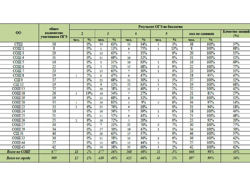 Файл:Результаты ОГЭ Биология 18-19.pdf