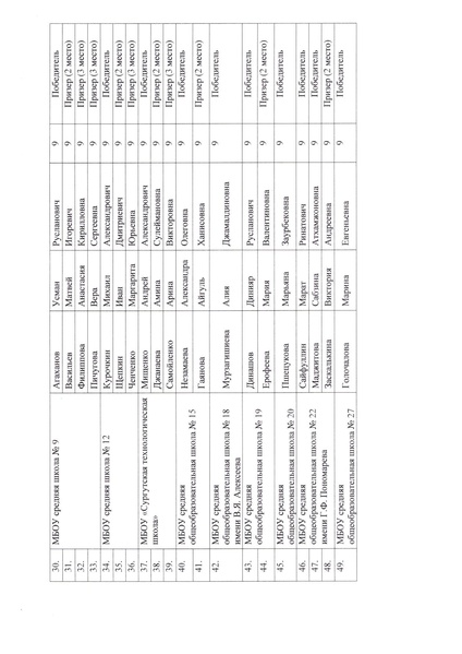 Файл:Приказ по утверждению результатов ШЭ ВсОШ по химии.pdf