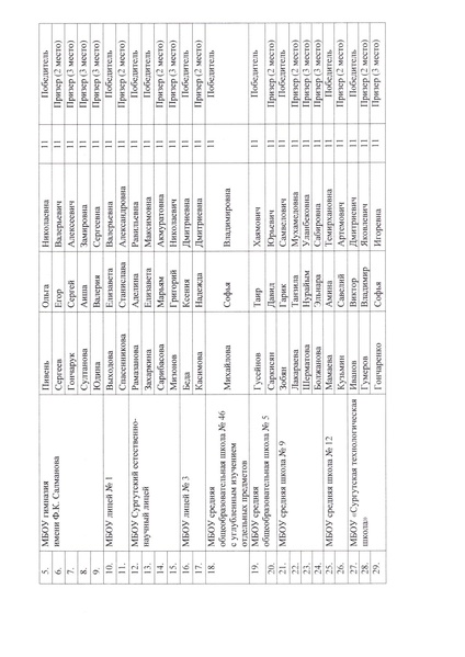 Файл:Приказ по утверждению результатов ШЭ ВсОШ по химии.pdf