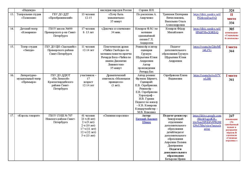 Файл:2022 МАСКА ИТОГИ направления ТЕАТР с корректировками.pdf