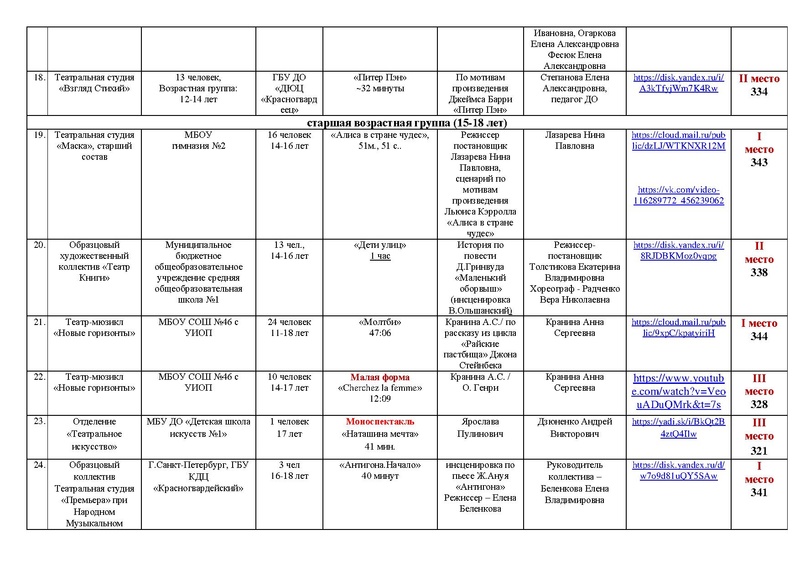 Файл:2022 МАСКА ИТОГИ направления ТЕАТР с корректировками.pdf