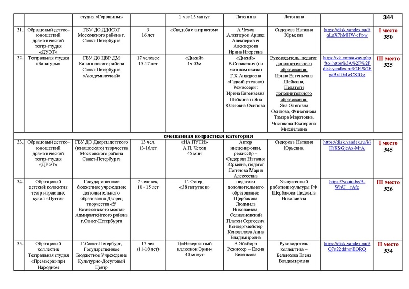 Файл:2022 МАСКА ИТОГИ направления ТЕАТР с корректировками.pdf
