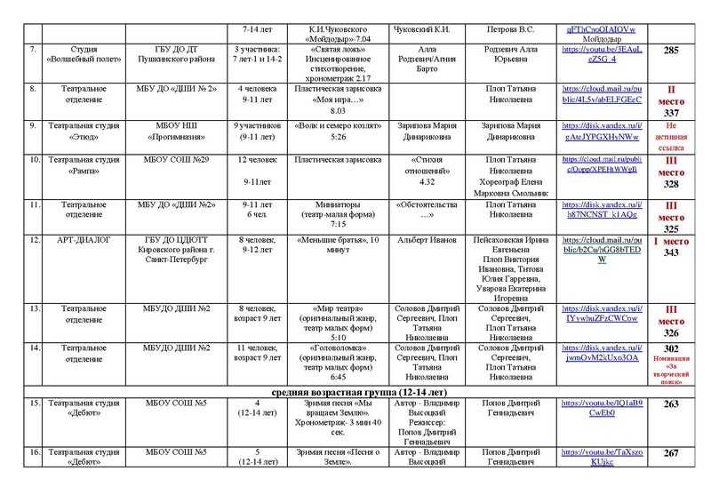 Файл:2022 МАСКА ИТОГИ направления ТЕАТР с корректировками.pdf