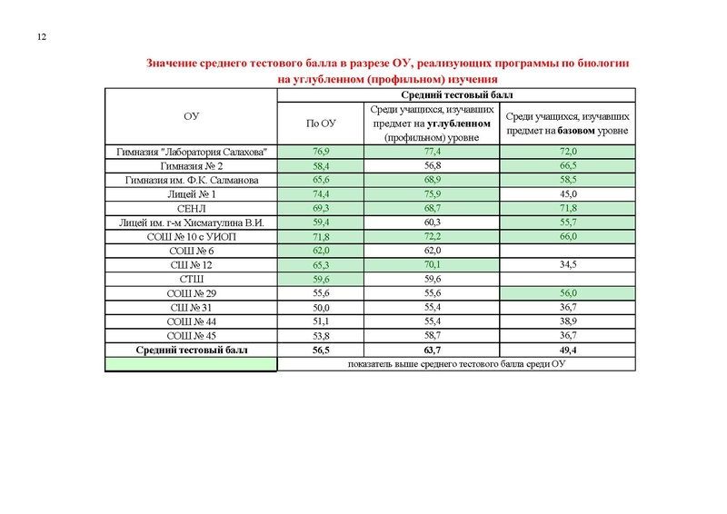 Файл:Результаты ЕГЭ по биологии Сургут-ХМАО.pdf