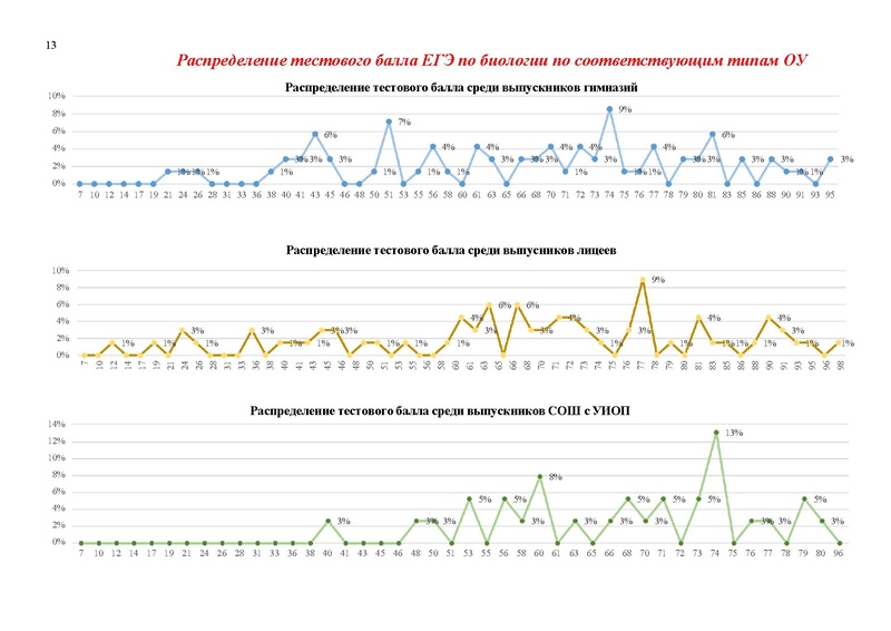 Файл:Результаты ЕГЭ по биологии Сургут-ХМАО.pdf