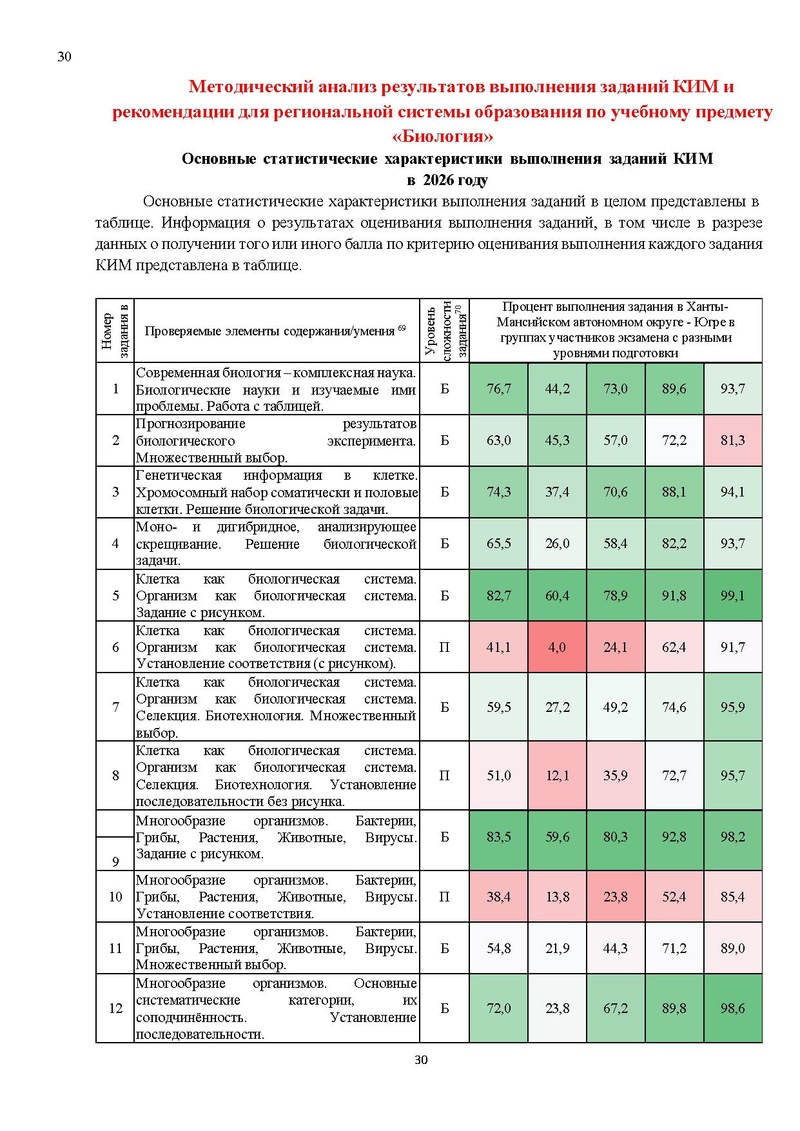 Файл:Результаты ЕГЭ по биологии Сургут-ХМАО.pdf