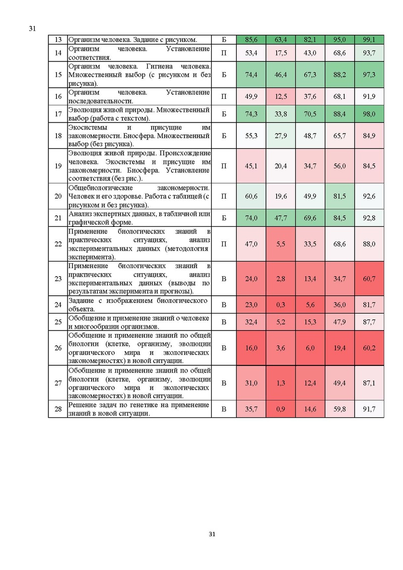 Файл:Результаты ЕГЭ по биологии Сургут-ХМАО.pdf