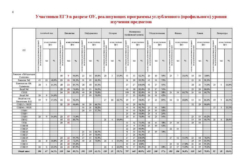 Файл:Результаты ЕГЭ по биологии Сургут-ХМАО.pdf