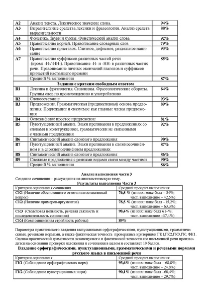 Файл:Анализ решаемости ГИА по русскому языку в 2013 г.PDF