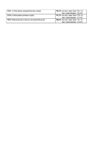 Файл:Анализ решаемости ГИА по русскому языку в 2013 г.PDF