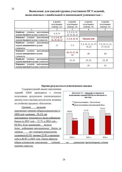Файл:Результаты ОГЭ по биологии Сургут-ХМАО Анализ типичных затруднений.pdf