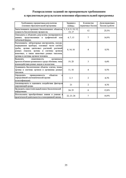 Файл:Результаты ОГЭ по биологии Сургут-ХМАО Анализ типичных затруднений.pdf