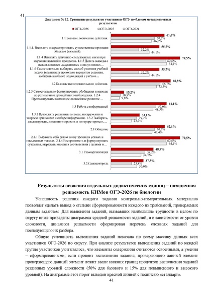 Файл:Результаты ОГЭ по биологии Сургут-ХМАО Анализ типичных затруднений.pdf