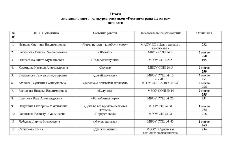 Файл:Итоги конкурса РСД Педагоги 2023.pdf
