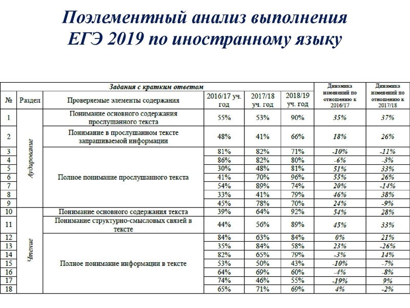 Файл:Результаты ЕГЭ ИЯ 18-19.pdf