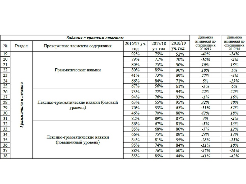 Файл:Результаты ЕГЭ ИЯ 18-19.pdf