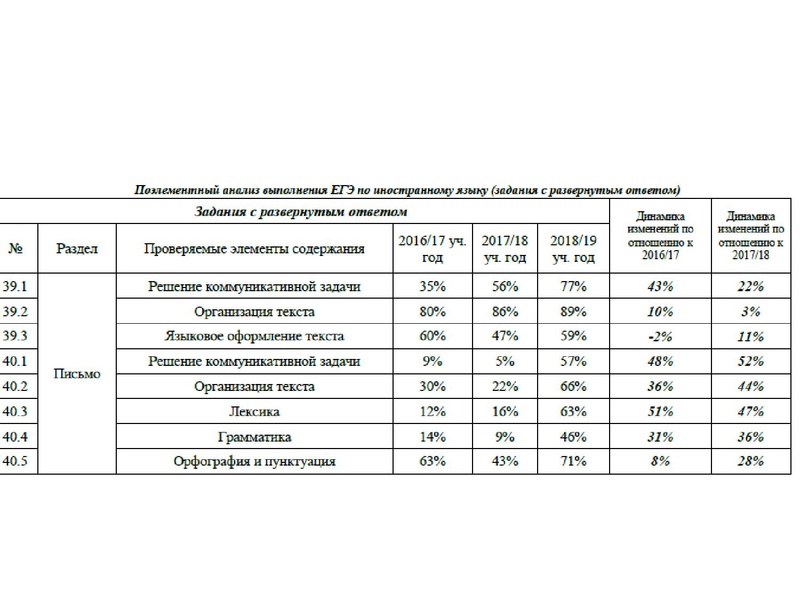 Файл:Результаты ЕГЭ ИЯ 18-19.pdf