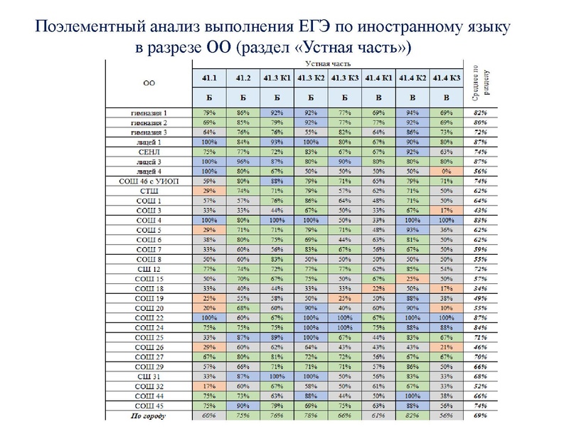 Файл:Результаты ЕГЭ ИЯ 18-19.pdf