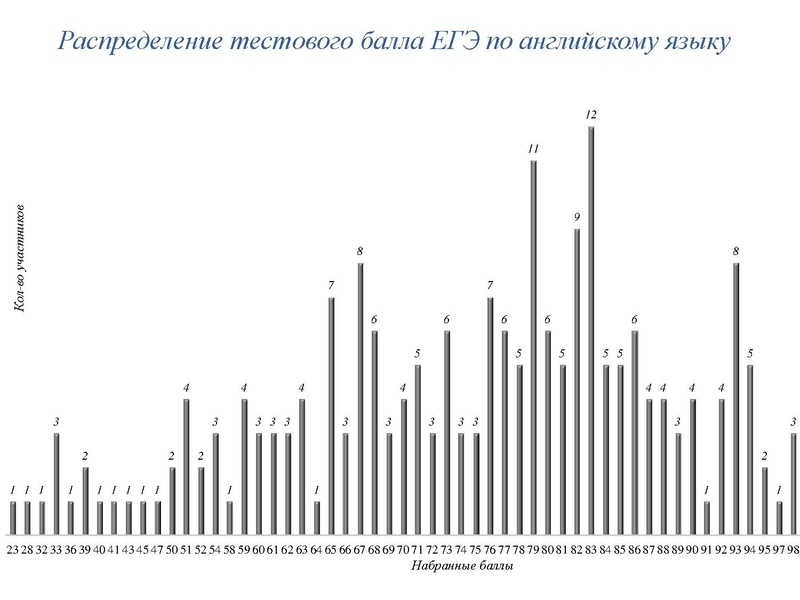 Файл:Результаты ЕГЭ ИЯ 18-19.pdf