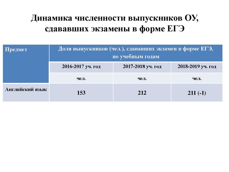 Файл:Результаты ЕГЭ ИЯ 18-19.pdf
