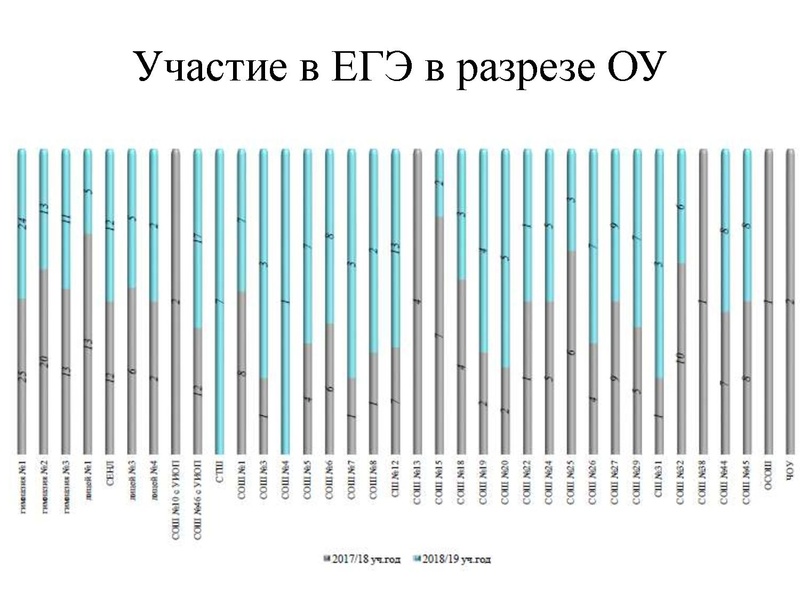 Файл:Результаты ЕГЭ ИЯ 18-19.pdf