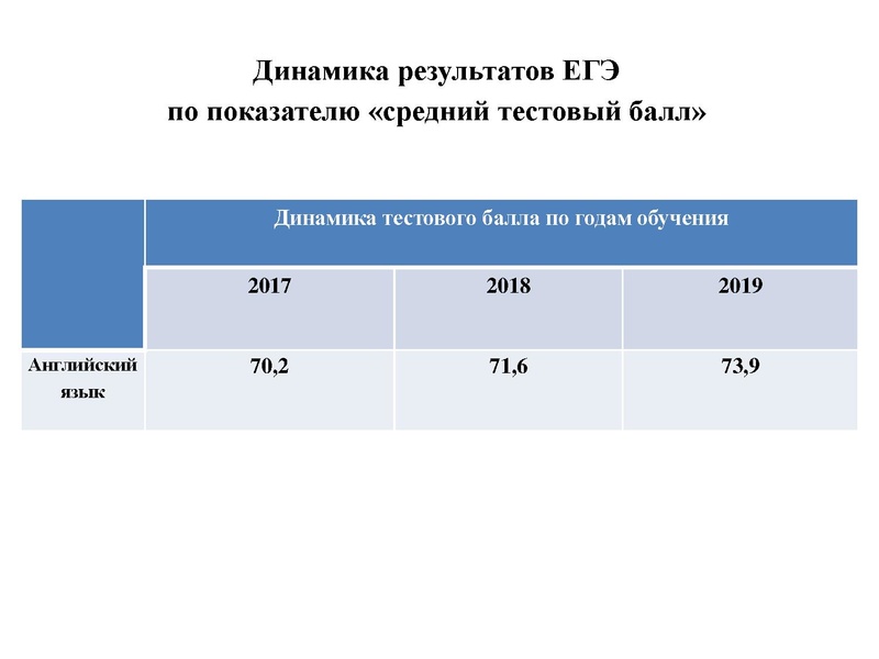 Файл:Результаты ЕГЭ ИЯ 18-19.pdf