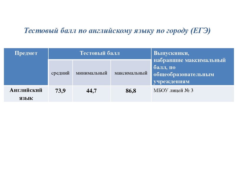 Файл:Результаты ЕГЭ ИЯ 18-19.pdf