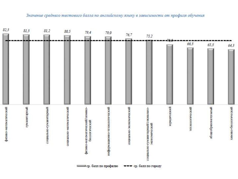 Файл:Результаты ЕГЭ ИЯ 18-19.pdf