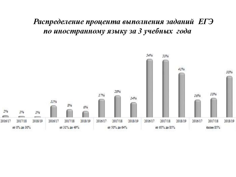 Файл:Результаты ЕГЭ ИЯ 18-19.pdf