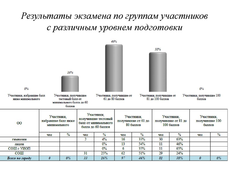 Файл:Результаты ЕГЭ ИЯ 18-19.pdf
