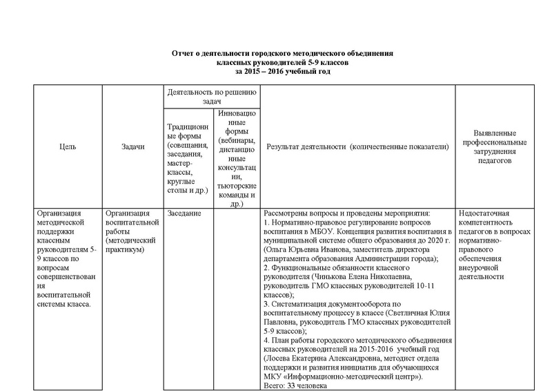 Файл:Отчет ГМО классных руководителей 5-9 классов.pdf