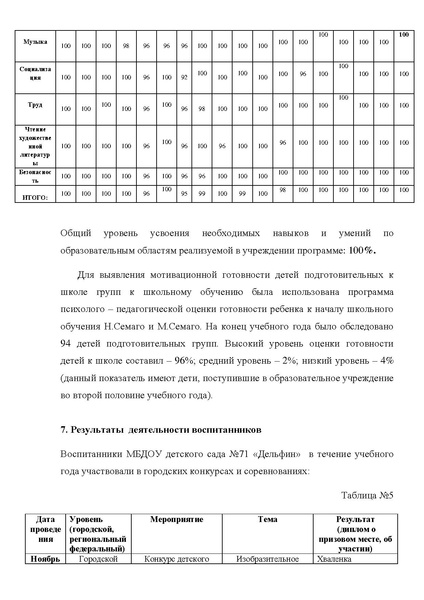 Файл:Публичный доклад МБДОУ дс № 71 Дельфин2011-2012 г..pdf