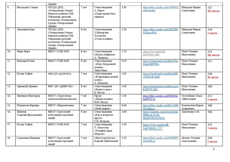 Файл:Итоги художественное слово 2024 Участники и победители С КОРРЕКТИРОВКОЙ.pdf