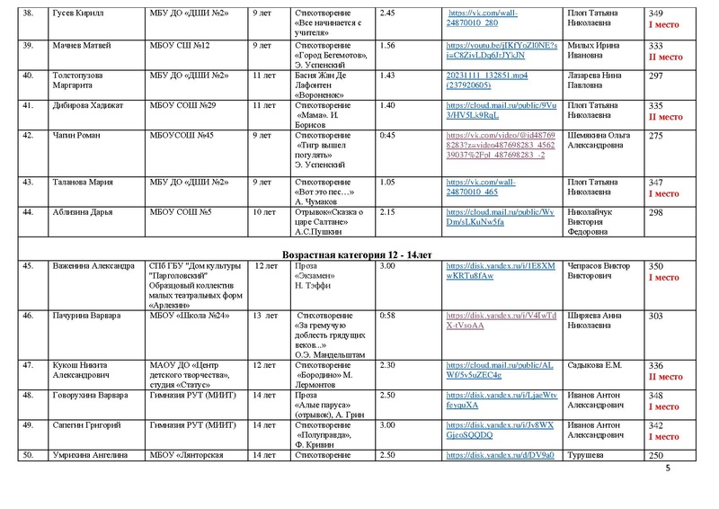 Файл:Итоги художественное слово 2024 Участники и победители С КОРРЕКТИРОВКОЙ.pdf