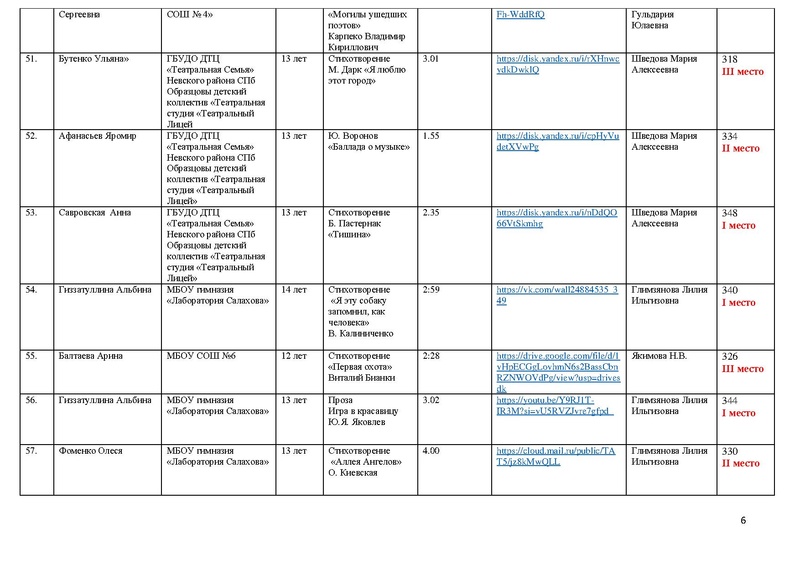 Файл:Итоги художественное слово 2024 Участники и победители С КОРРЕКТИРОВКОЙ.pdf