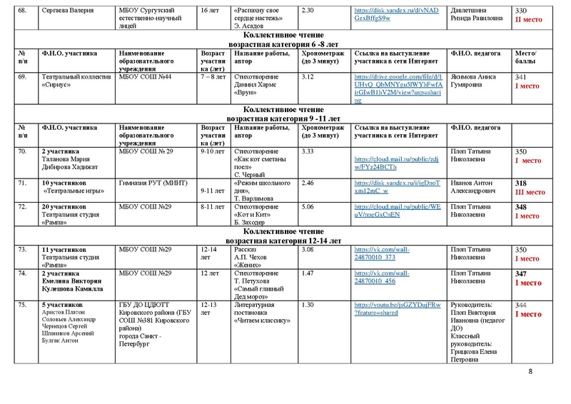 Файл:Итоги художественное слово 2024 Участники и победители С КОРРЕКТИРОВКОЙ.pdf