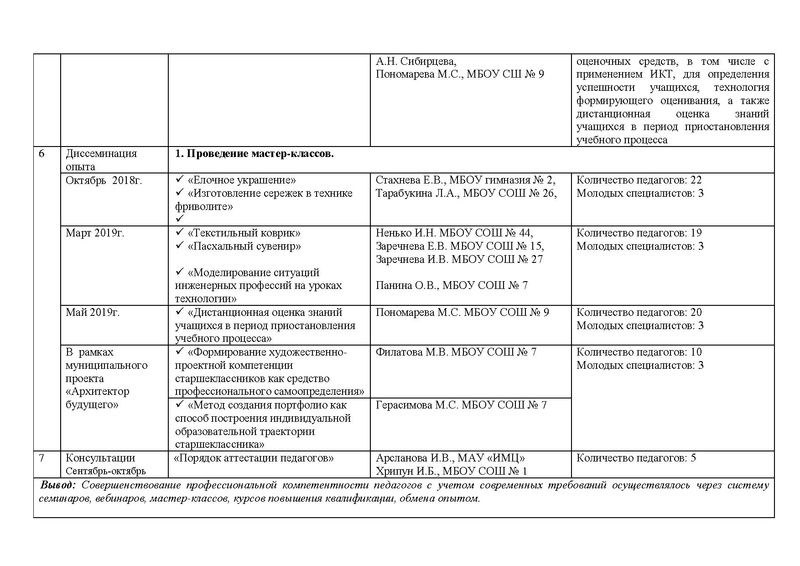 Файл:Отчет ГМО учителей Технологии (ОТ) 2019.pdf