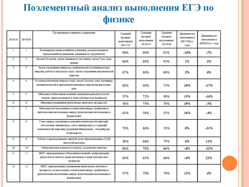 Файл:Анализ типичн затрудн ЕГЭ Агалец С.Г..pdf