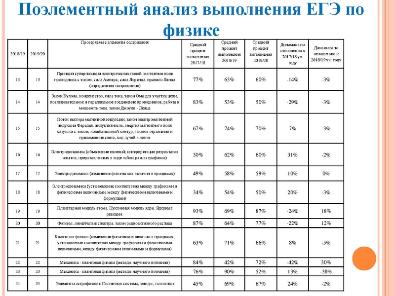 Файл:Анализ типичн затрудн ЕГЭ Агалец С.Г..pdf