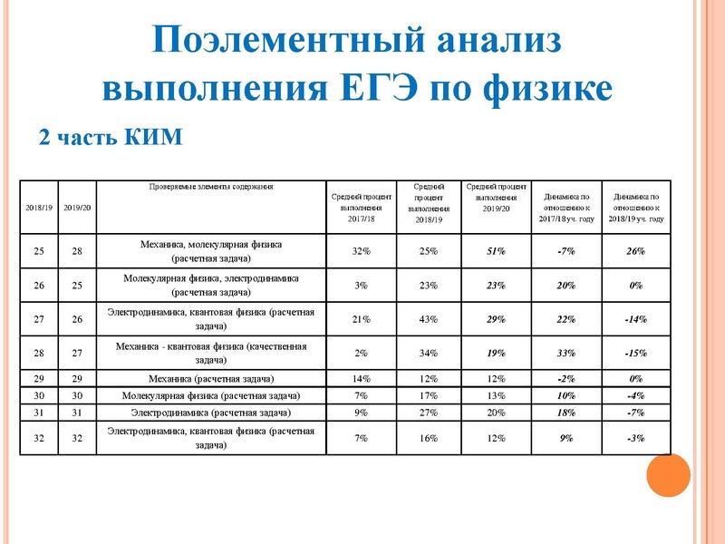 Файл:Анализ типичн затрудн ЕГЭ Агалец С.Г..pdf
